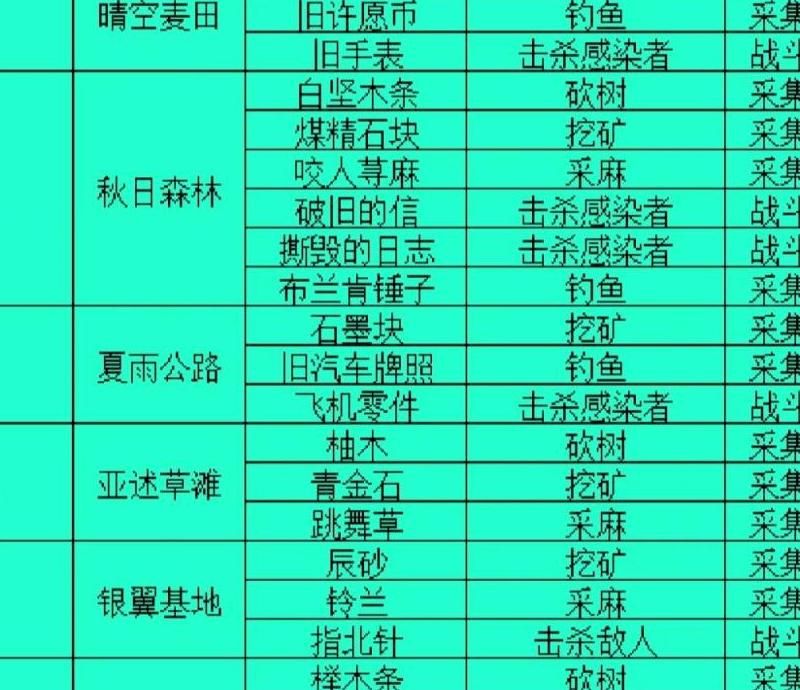 明日之后胡萝卜在哪里采集最快